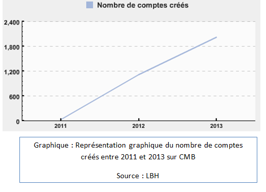 Représentation graphique du nombre de comptes créés entre 2011 et 2013 sur CMB