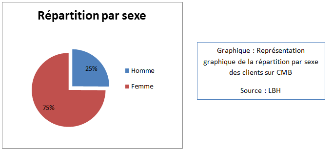 Représentation graphique de la répartition par sexe des clients sur CMB