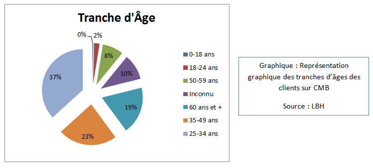 Représentation graphique des tranches d'âges des clients sur CMB